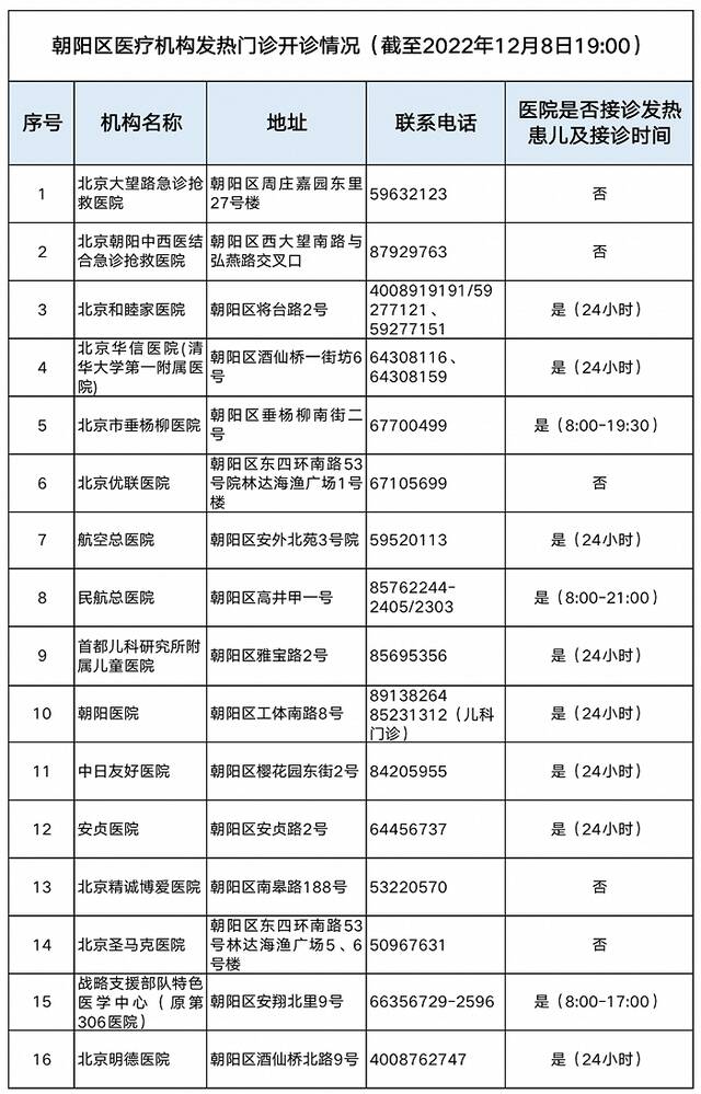 北京多区更新发热门诊名单