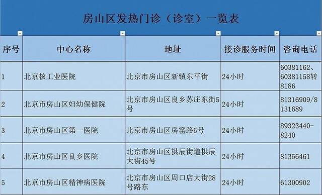 北京多区更新发热门诊名单