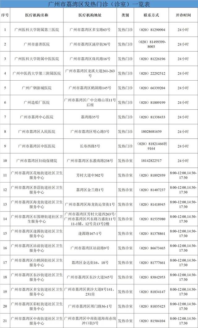 广州多区公布发热门诊名单