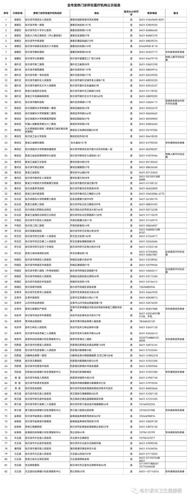 哈尔滨市公布82家设有发热门诊医疗机构地址