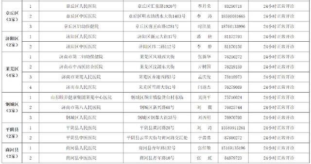 山东济南：所有发热门诊未经同意一律不得擅自停诊，不得以“出现阳性病例”为由停诊