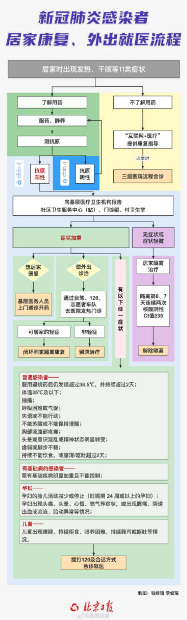 北京新冠感染者居家康复外出就医流程图