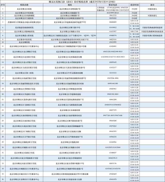 北京卫健委最新疫情通报！四区公布发热门诊名单