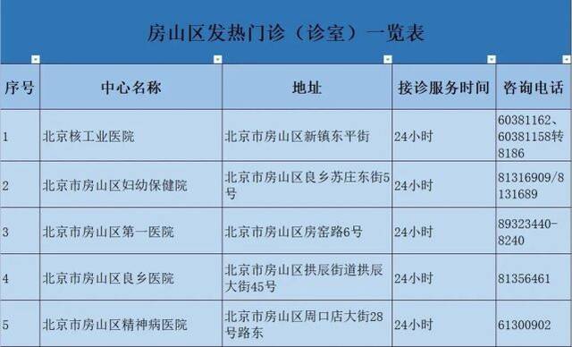 北京卫健委最新疫情通报！四区公布发热门诊名单