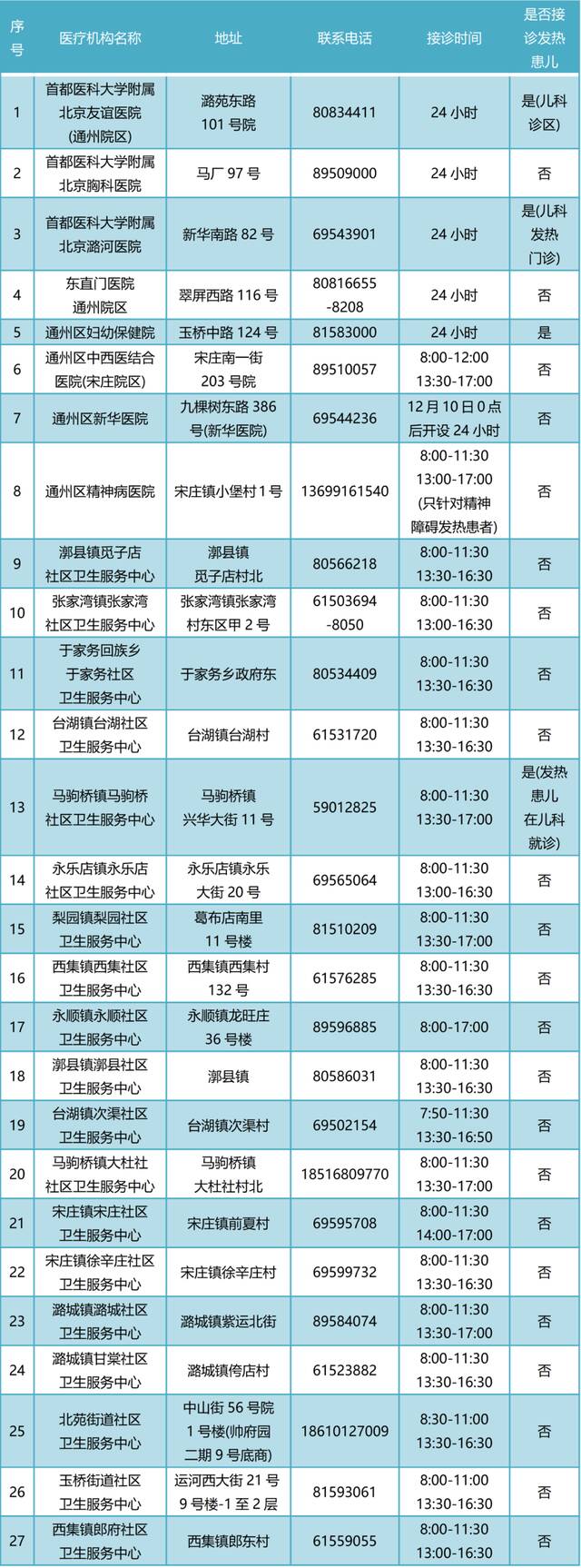 北京多区更新发热门诊名单，一文汇总