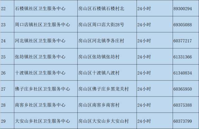 北京多区更新发热门诊名单，一文汇总