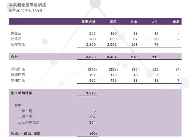 截图自国美2022年中期报告。