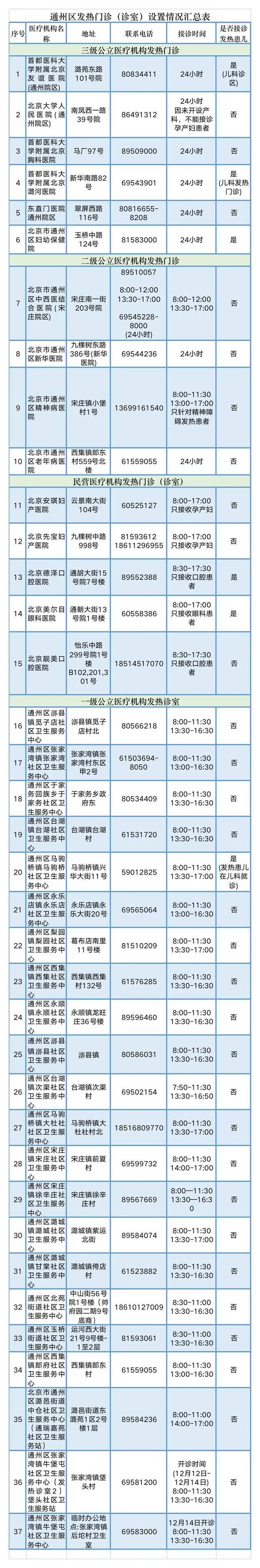 最新最全！通州37家发热门诊（诊室）医疗机构名单公布