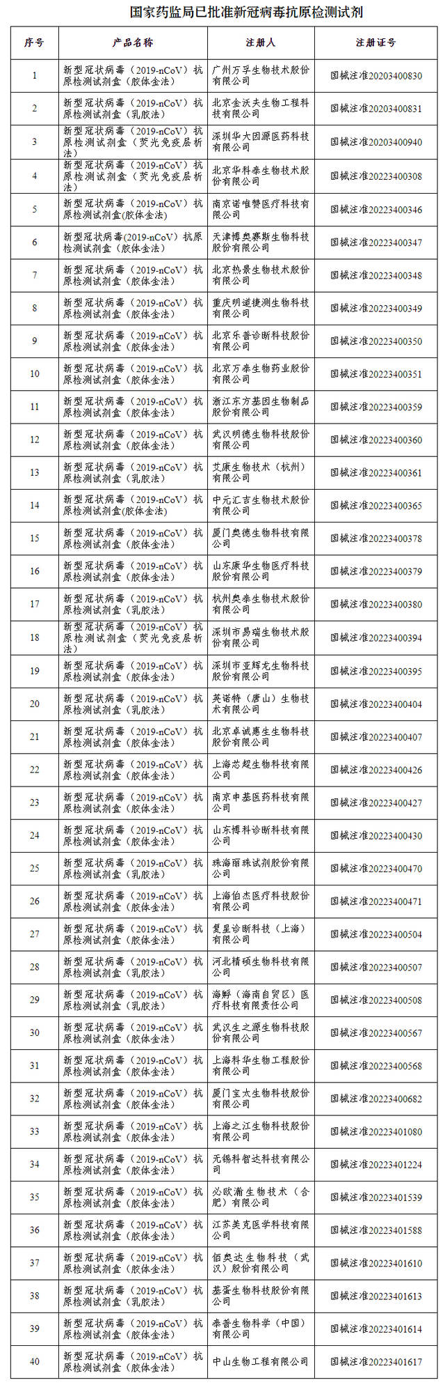 国家药监局已批准40个新冠病毒抗原检测试剂（名单）