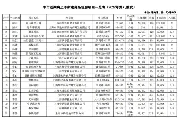 申城今年第八批次集中供应7497套新房