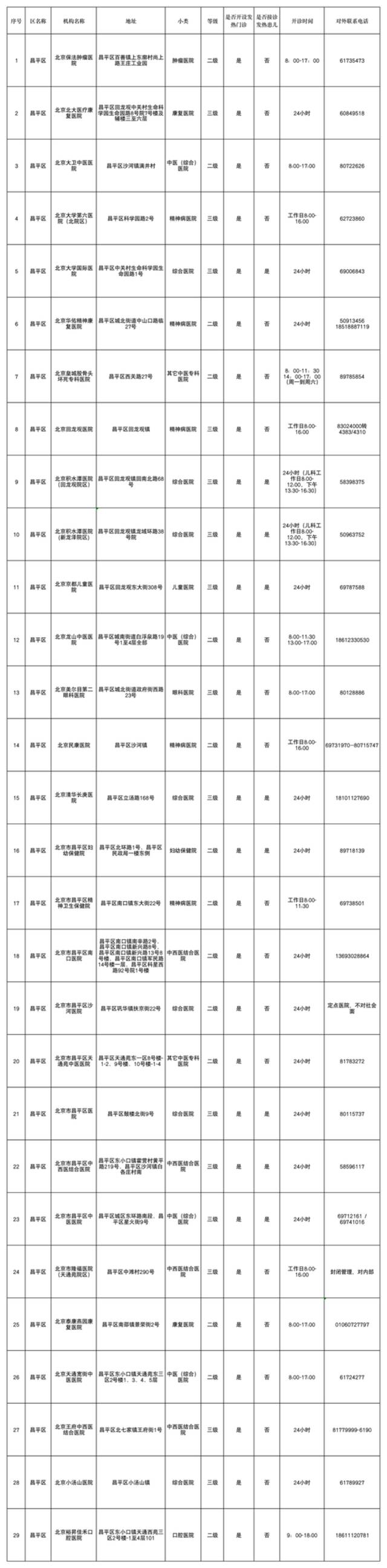 北京各区二级以上医院发热门诊汇总！