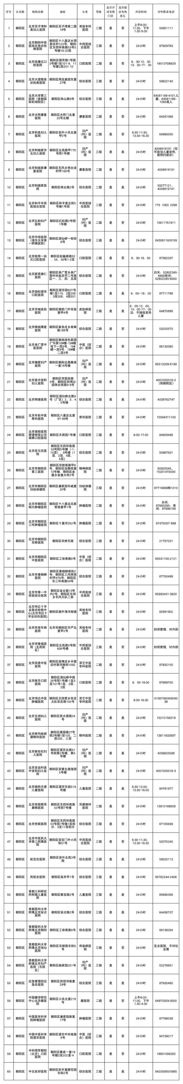 北京各区二级以上医院发热门诊汇总！