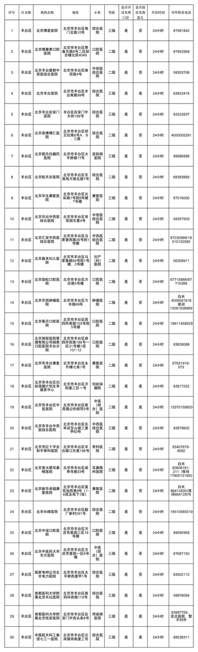 北京各区二级以上医院发热门诊汇总！