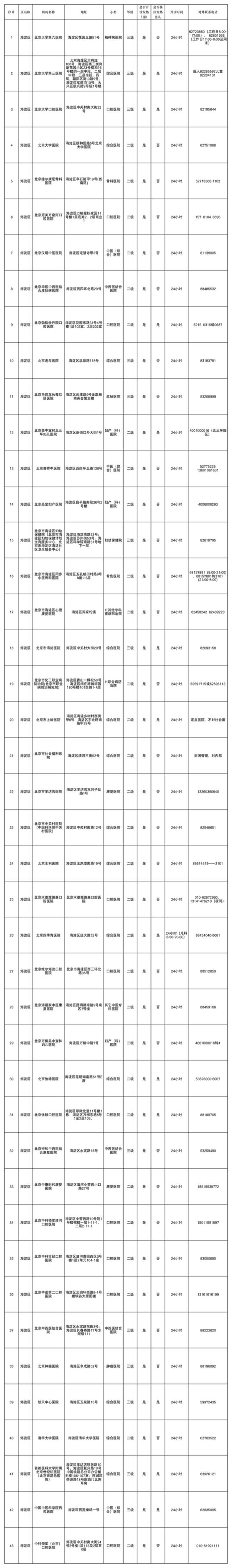 北京各区二级以上医院发热门诊汇总！