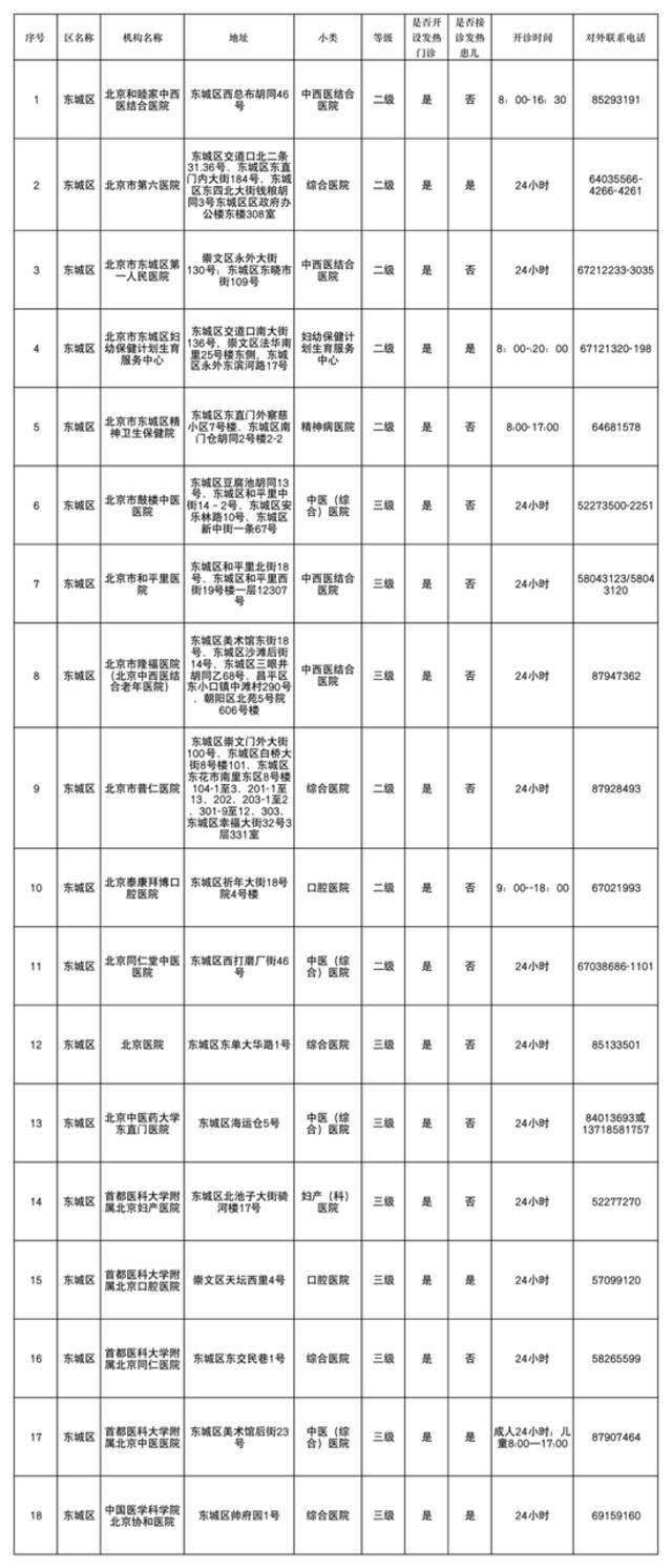 北京各区二级以上医院发热门诊汇总！