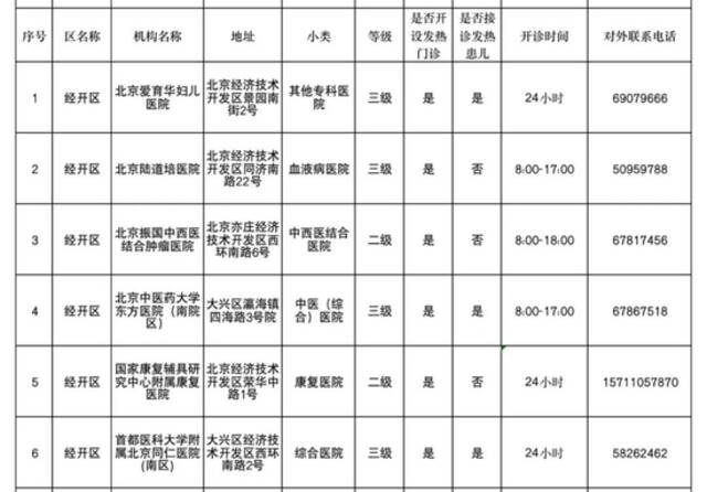 北京各区二级以上医院发热门诊汇总！