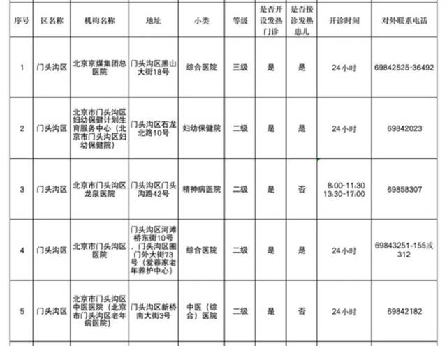 北京各区二级以上医院发热门诊汇总！