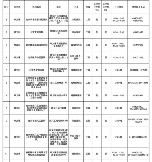 北京各区二级以上医院发热门诊汇总！