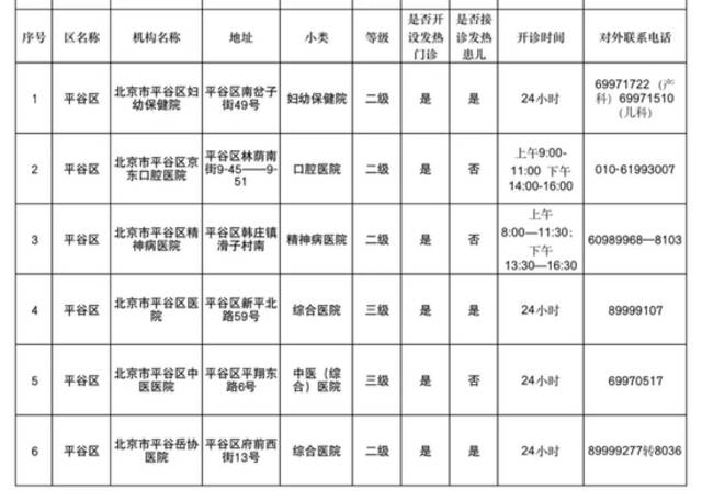 北京各区二级以上医院发热门诊汇总！