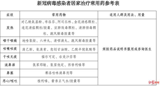 ↑国务院应对新冠疫情联防联控机制综合组印发的用药指南