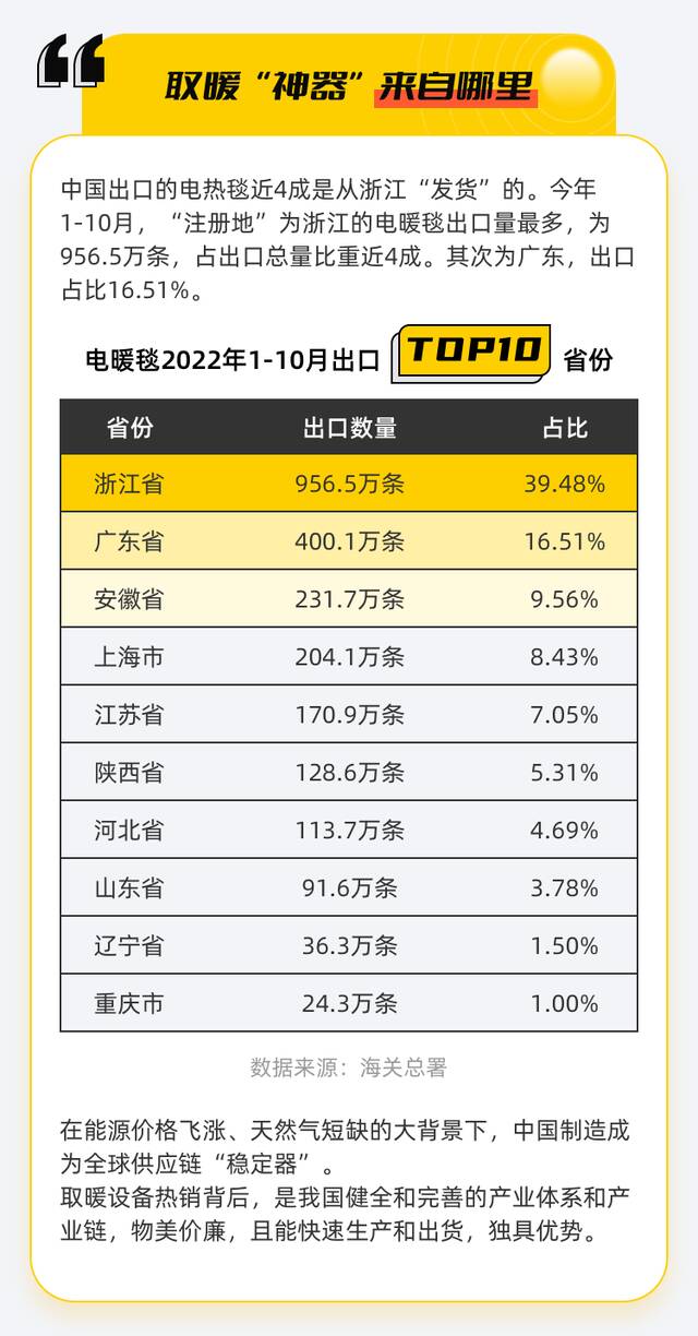 一个县级市入列“大城市”背后：前三季度取暖器出口40.62亿元