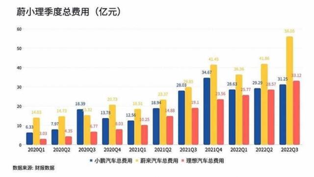 新能源汽车终局加速来临，压力给到蔚小理