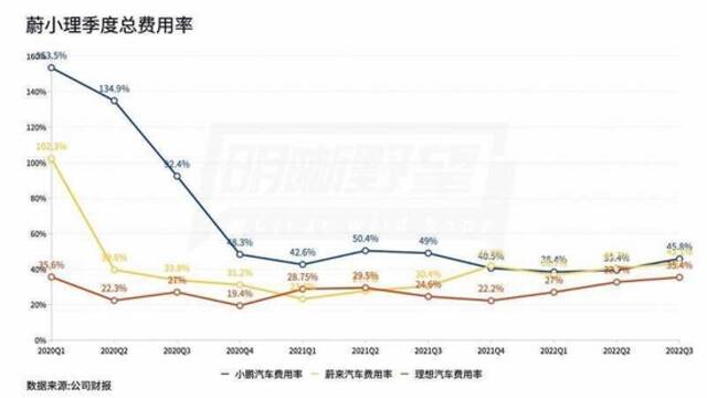 新能源汽车终局加速来临，压力给到蔚小理