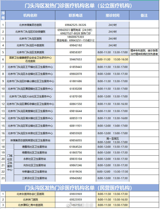 北京各区社区卫生服务中心发热诊室汇总