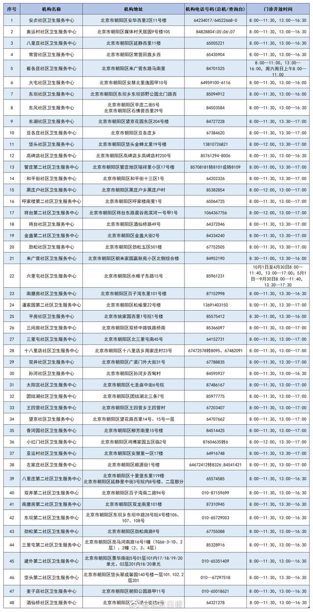 北京各区社区卫生服务中心发热诊室汇总