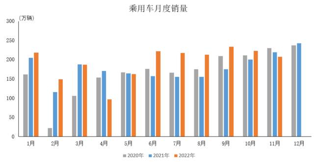 中汽协：前11月汽车销量达到2430.2万辆 同比增长和3.3%