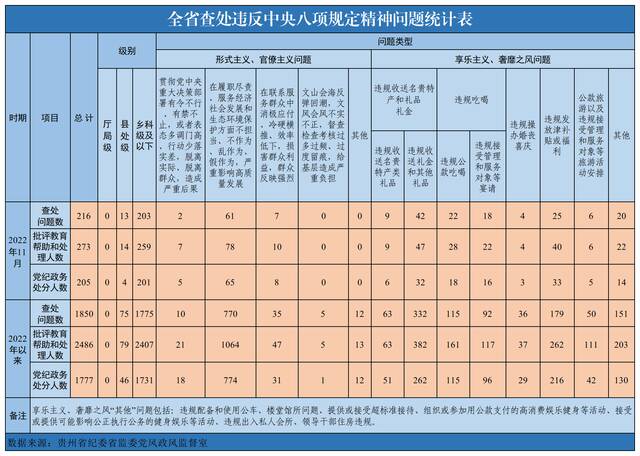 今年11月全省查处违反中央八项规定精神问题216起