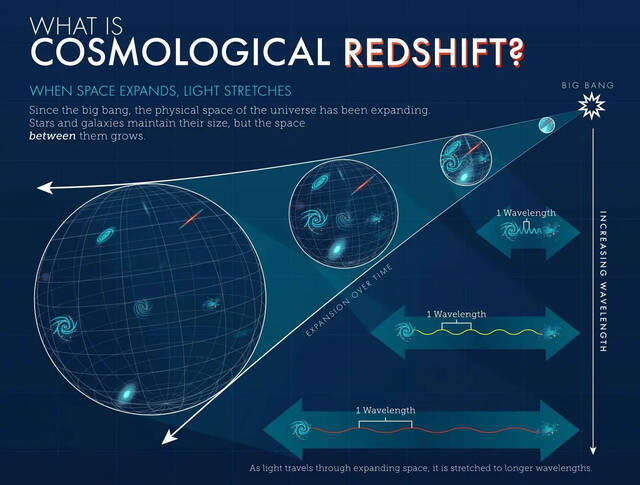 国际天文学家团队利用詹姆斯-韦伯太空望远镜数据发现迄今为止宇宙中最早的星系