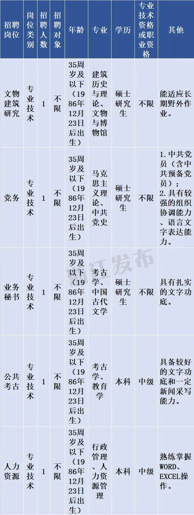 快来报名！浙江又一批事业单位公开招聘