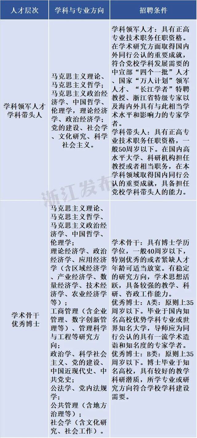 快来报名！浙江又一批事业单位公开招聘