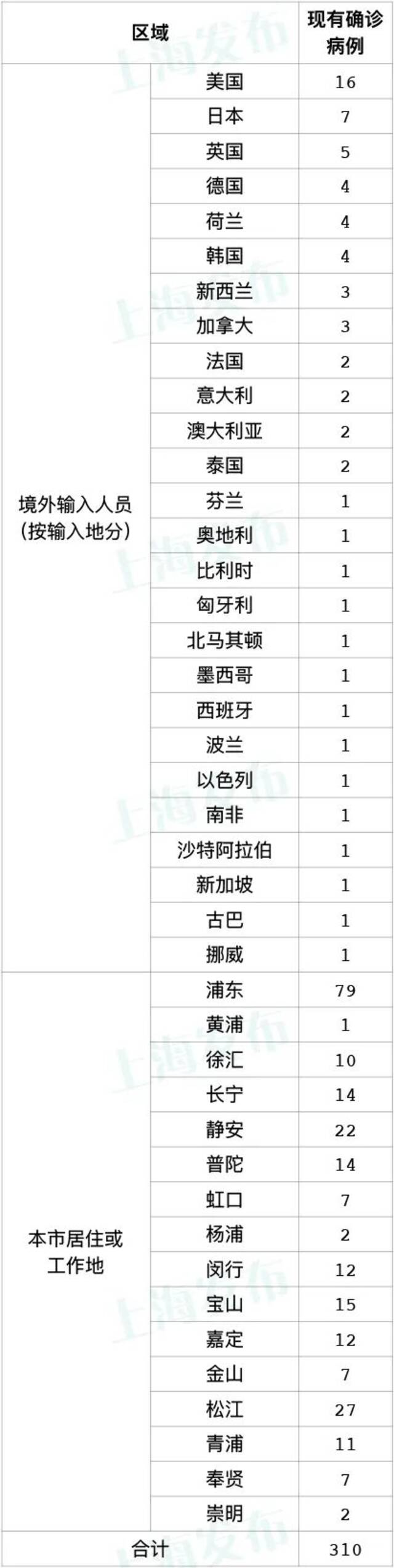 11日0—24时，上海市新增本土新冠肺炎确诊病例11例