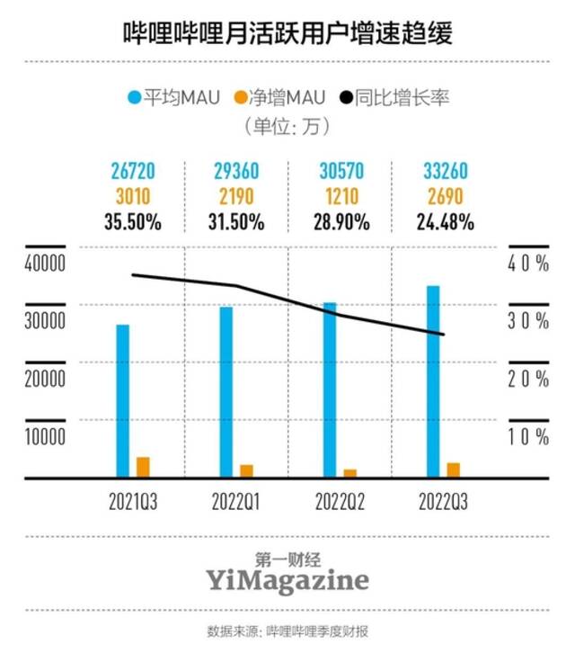 B站开启新一轮裁员，“小破站”离“大公司”还有多远？