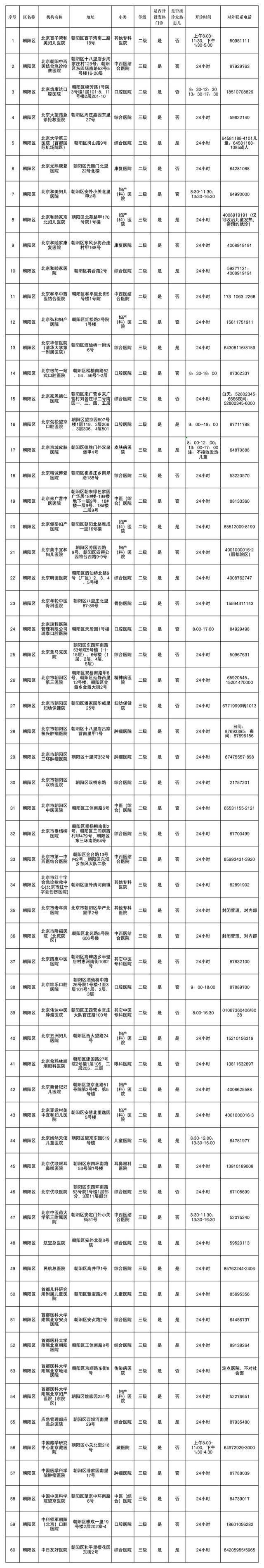 北京市卫健委发布就医指南 全市303家发热门诊名单公布