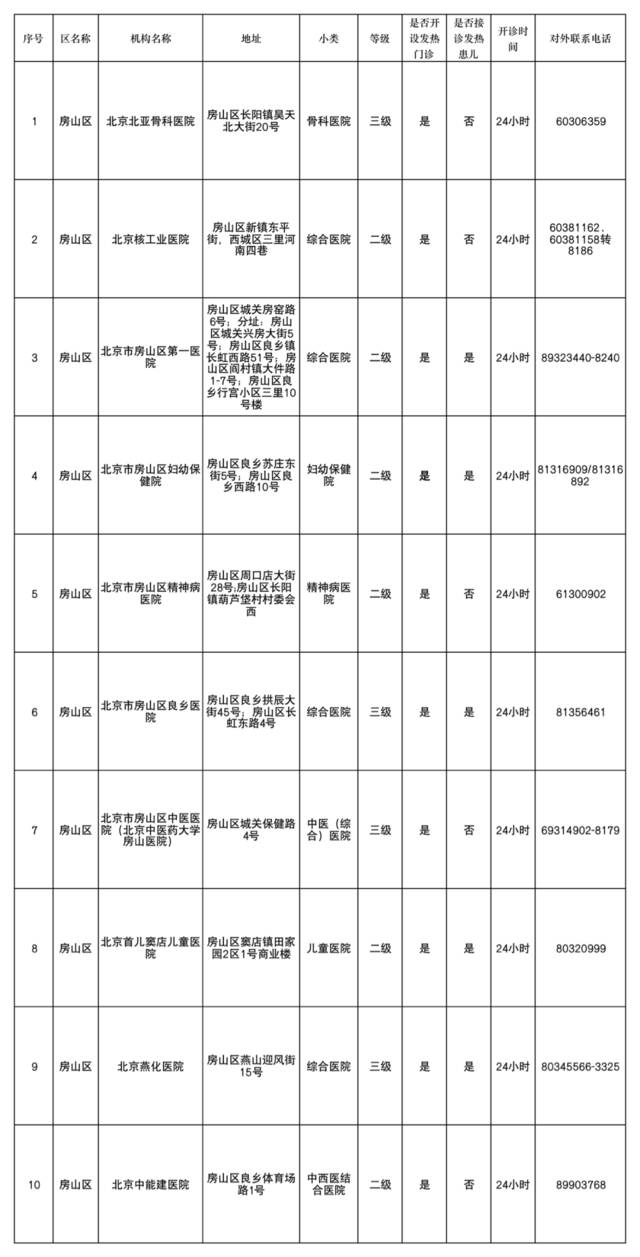 北京市卫健委发布就医指南 全市303家发热门诊名单公布