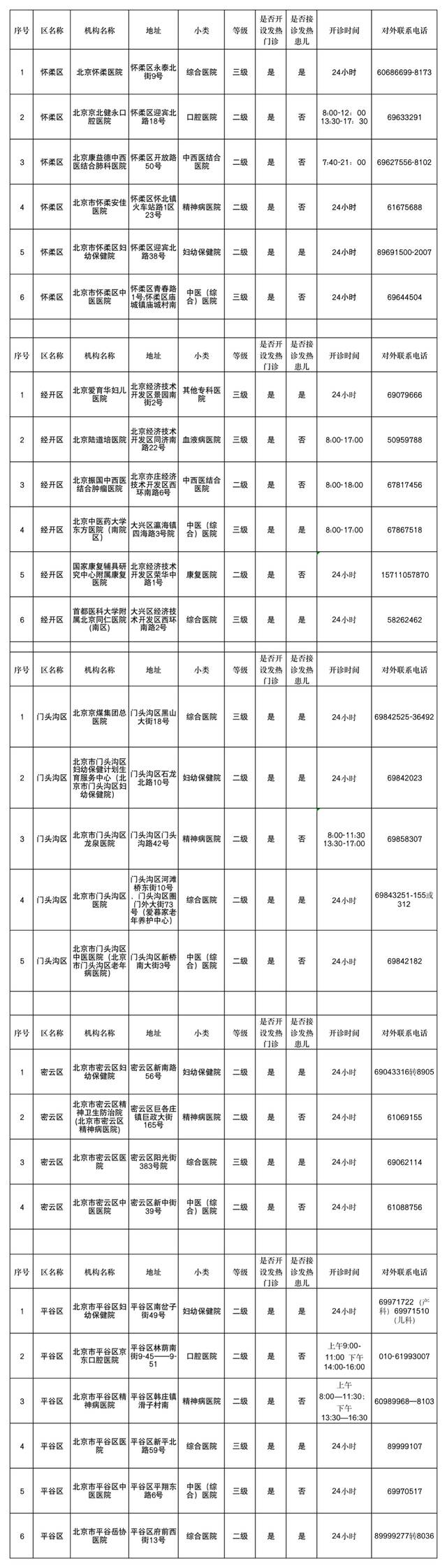 北京市卫健委发布就医指南 全市303家发热门诊名单公布