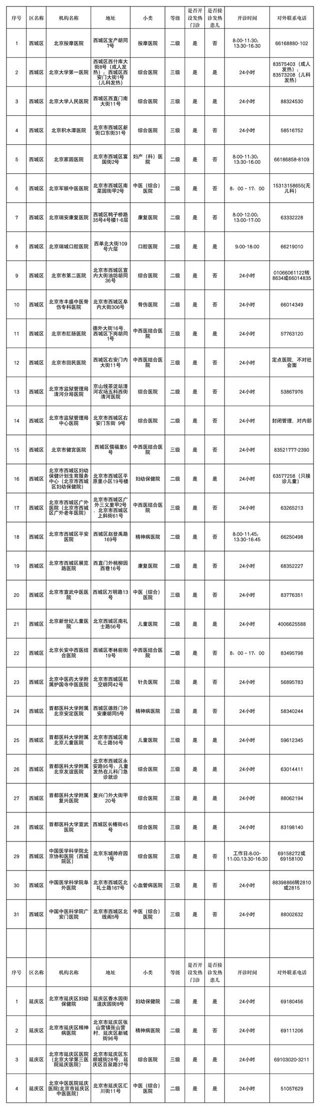 北京市卫健委发布就医指南 全市303家发热门诊名单公布