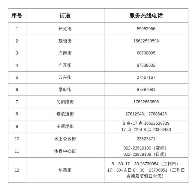 收藏  有备无患！天津12区基层发热诊室+咨询电话！