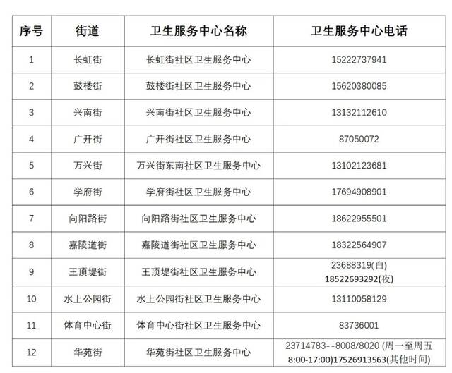 收藏  有备无患！天津12区基层发热诊室+咨询电话！