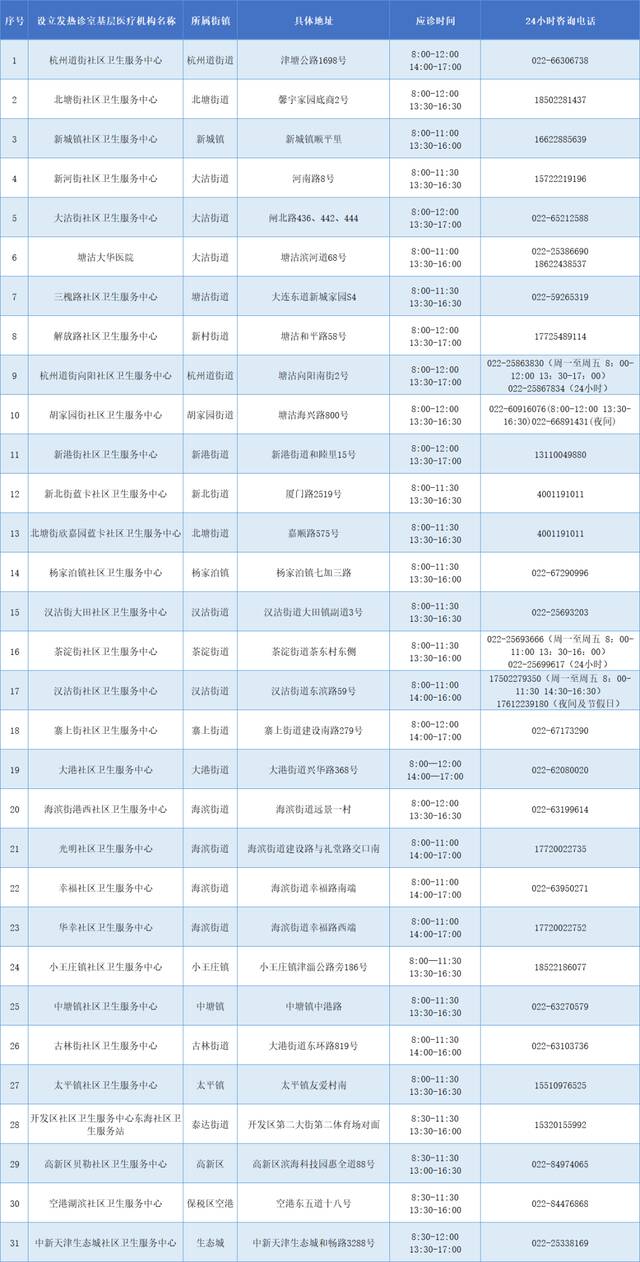 收藏  有备无患！天津12区基层发热诊室+咨询电话！