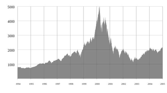 2000年3月开始，纳斯达克指数在30个月内狂泻75%图源维基百科