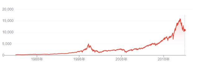 年初至今，以科技股为主的纳斯达克指数跌超30%谷歌财经截图