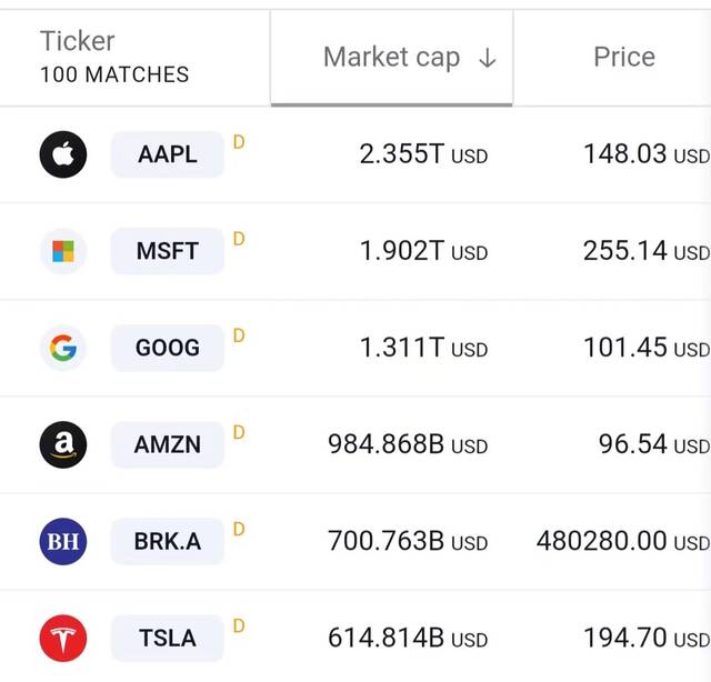 截至11月末，伯克希尔哈撒韦市值超过特斯拉图源网站Tradingview