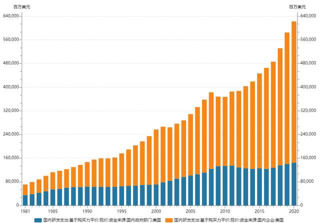 在研发支出上，美国政府和国内企业（橙色）的差距越来越大数据来源OECD