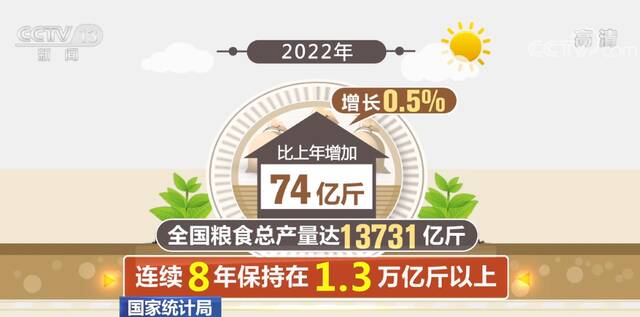 13731亿斤！2022年我国粮食产量再创新高