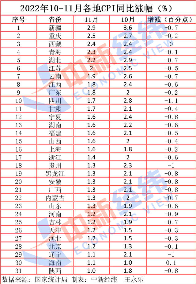 31省份11月CPI出炉：25地重回“1时代”，有你家乡吗