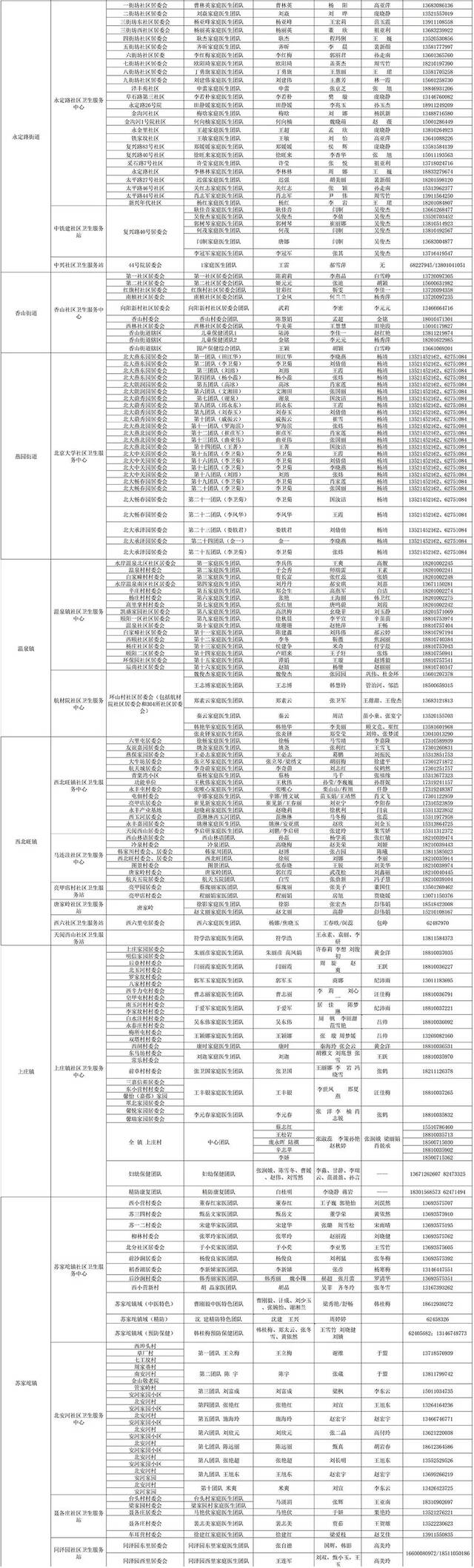 感染新冠居家康复有疑问找谁？北京多区公布家庭医生联系方式